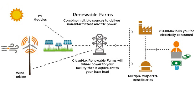 RG Infratech - Renewable Farms (Open Access)